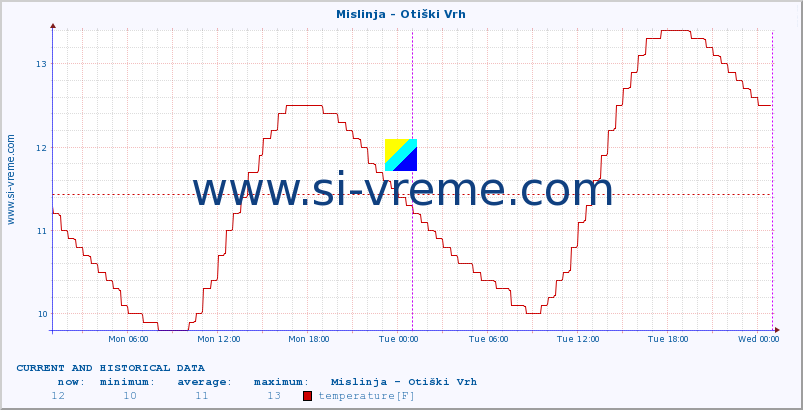  :: Mislinja - Otiški Vrh :: temperature | flow | height :: last two days / 5 minutes.