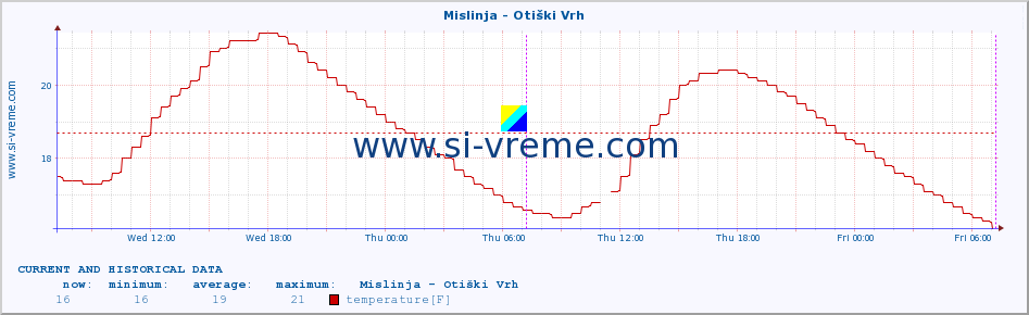  :: Mislinja - Otiški Vrh :: temperature | flow | height :: last two days / 5 minutes.