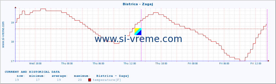  :: Bistrica - Zagaj :: temperature | flow | height :: last two days / 5 minutes.