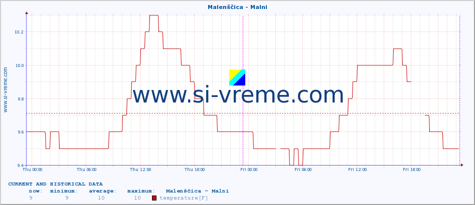  :: Malenščica - Malni :: temperature | flow | height :: last two days / 5 minutes.