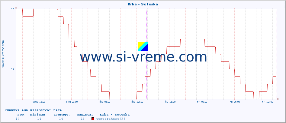  :: Krka - Soteska :: temperature | flow | height :: last two days / 5 minutes.