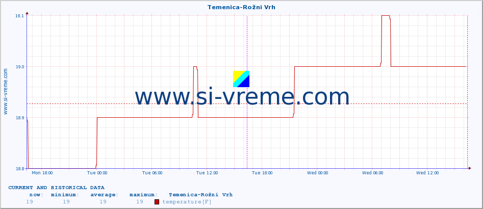  :: Temenica-Rožni Vrh :: temperature | flow | height :: last two days / 5 minutes.