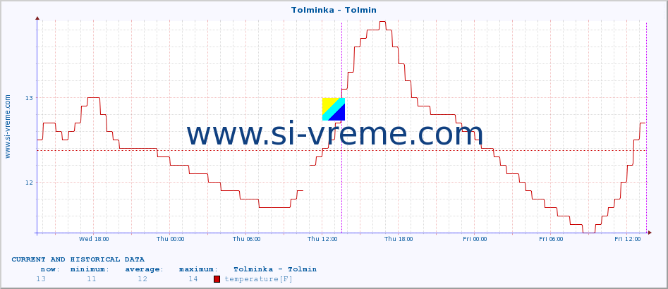  :: Tolminka - Tolmin :: temperature | flow | height :: last two days / 5 minutes.