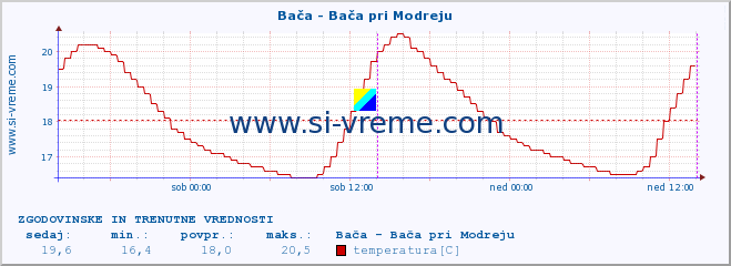 POVPREČJE :: Bača - Bača pri Modreju :: temperatura | pretok | višina :: zadnja dva dni / 5 minut.