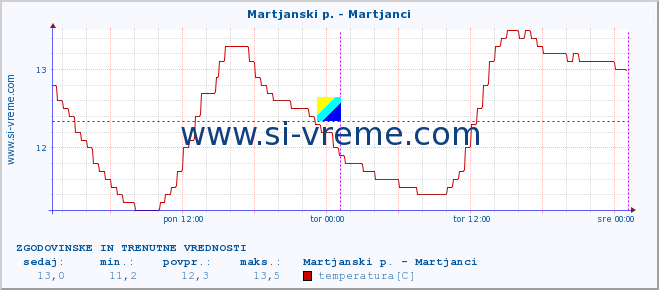 POVPREČJE :: Martjanski p. - Martjanci :: temperatura | pretok | višina :: zadnja dva dni / 5 minut.