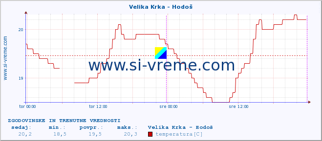 POVPREČJE :: Velika Krka - Hodoš :: temperatura | pretok | višina :: zadnja dva dni / 5 minut.