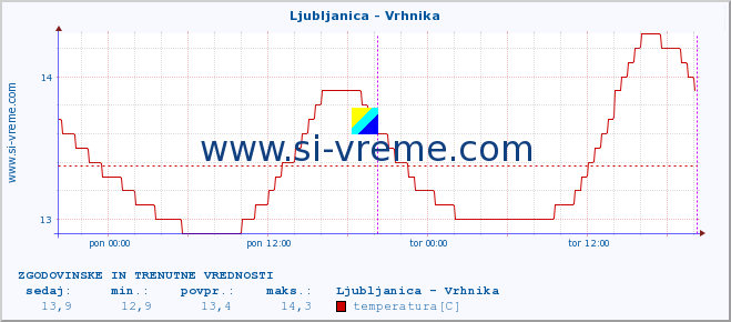 POVPREČJE :: Ljubljanica - Vrhnika :: temperatura | pretok | višina :: zadnja dva dni / 5 minut.