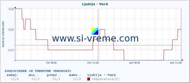 POVPREČJE :: Ljubija - Verd :: temperatura | pretok | višina :: zadnja dva dni / 5 minut.