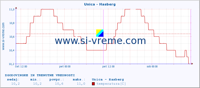 POVPREČJE :: Unica - Hasberg :: temperatura | pretok | višina :: zadnja dva dni / 5 minut.