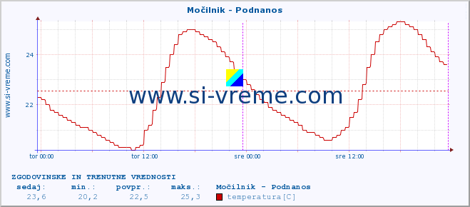 POVPREČJE :: Močilnik - Podnanos :: temperatura | pretok | višina :: zadnja dva dni / 5 minut.