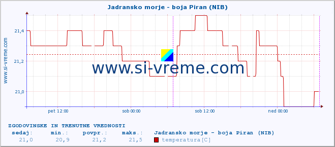 POVPREČJE :: Jadransko morje - boja Piran (NIB) :: temperatura | pretok | višina :: zadnja dva dni / 5 minut.