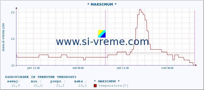 POVPREČJE :: * MAKSIMUM * :: temperatura | pretok | višina :: zadnja dva dni / 5 minut.