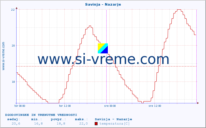 POVPREČJE :: Savinja - Nazarje :: temperatura | pretok | višina :: zadnja dva dni / 5 minut.