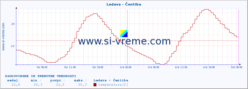 POVPREČJE :: Ledava - Čentiba :: temperatura | pretok | višina :: zadnja dva dni / 5 minut.