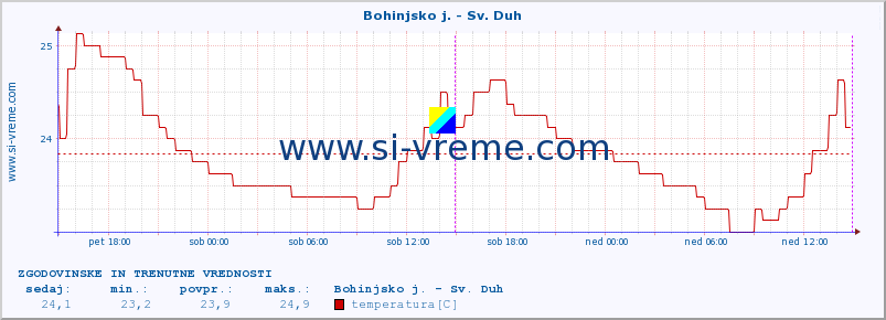 POVPREČJE :: Bohinjsko j. - Sv. Duh :: temperatura | pretok | višina :: zadnja dva dni / 5 minut.