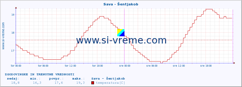 POVPREČJE :: Sava - Šentjakob :: temperatura | pretok | višina :: zadnja dva dni / 5 minut.