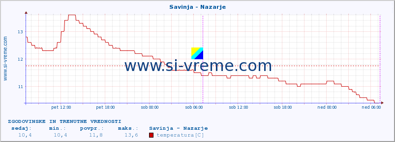 POVPREČJE :: Savinja - Nazarje :: temperatura | pretok | višina :: zadnja dva dni / 5 minut.