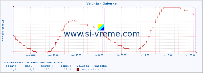 POVPREČJE :: Velunja - Gaberke :: temperatura | pretok | višina :: zadnja dva dni / 5 minut.