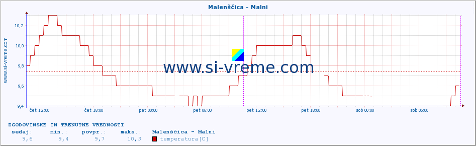 POVPREČJE :: Malenščica - Malni :: temperatura | pretok | višina :: zadnja dva dni / 5 minut.