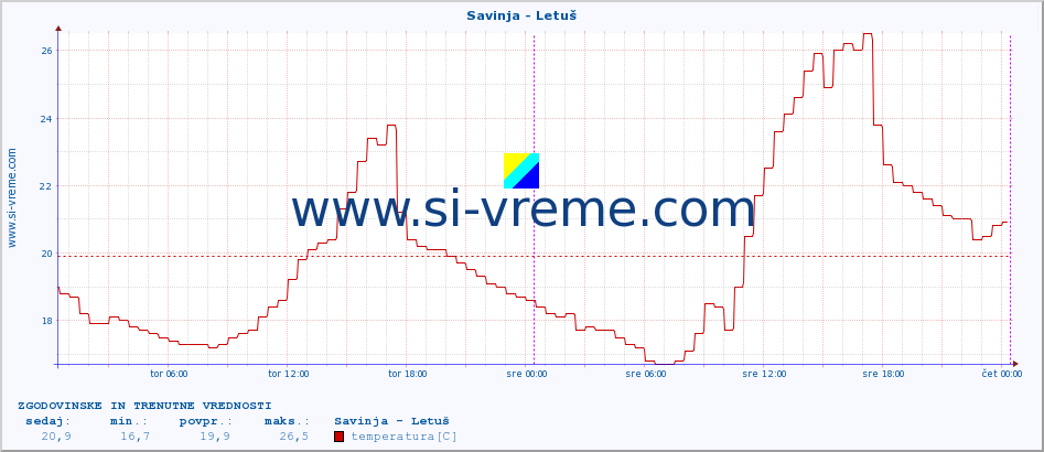 POVPREČJE :: Savinja - Letuš :: temperatura | pretok | višina :: zadnja dva dni / 5 minut.