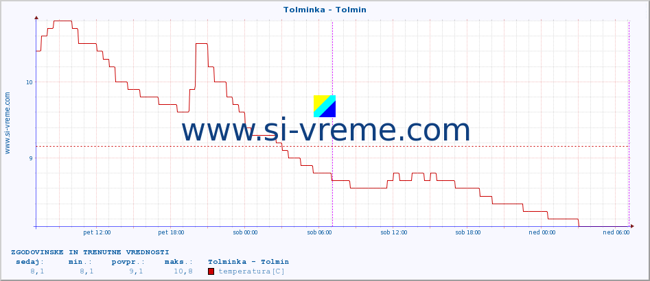 POVPREČJE :: Tolminka - Tolmin :: temperatura | pretok | višina :: zadnja dva dni / 5 minut.