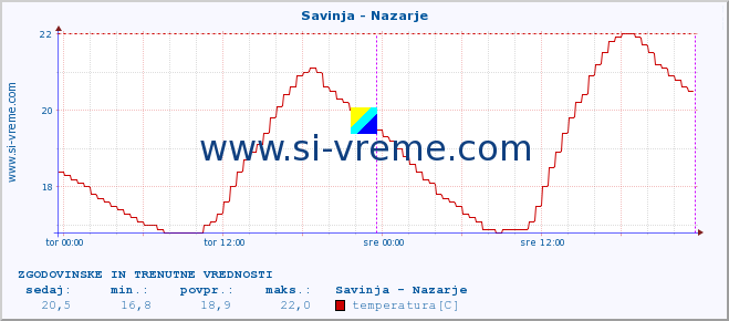 POVPREČJE :: Savinja - Nazarje :: temperatura | pretok | višina :: zadnja dva dni / 5 minut.