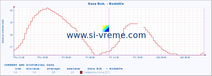  :: Sava Boh. - Bodešče :: temperature | flow | height :: last two days / 5 minutes.