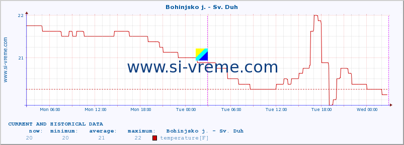  :: Bohinjsko j. - Sv. Duh :: temperature | flow | height :: last two days / 5 minutes.