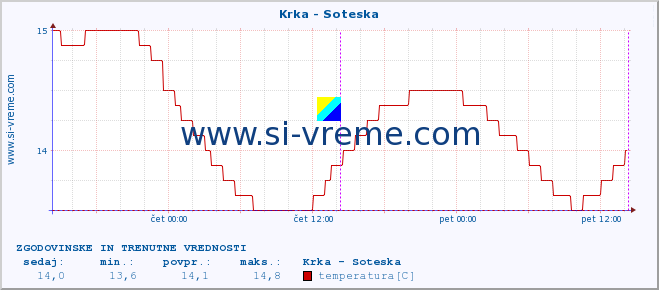 POVPREČJE :: Krka - Soteska :: temperatura | pretok | višina :: zadnja dva dni / 5 minut.