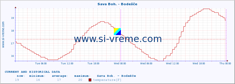  :: Sava Boh. - Bodešče :: temperature | flow | height :: last two days / 5 minutes.