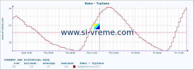  :: Reka - Trpčane :: temperature | flow | height :: last two days / 5 minutes.