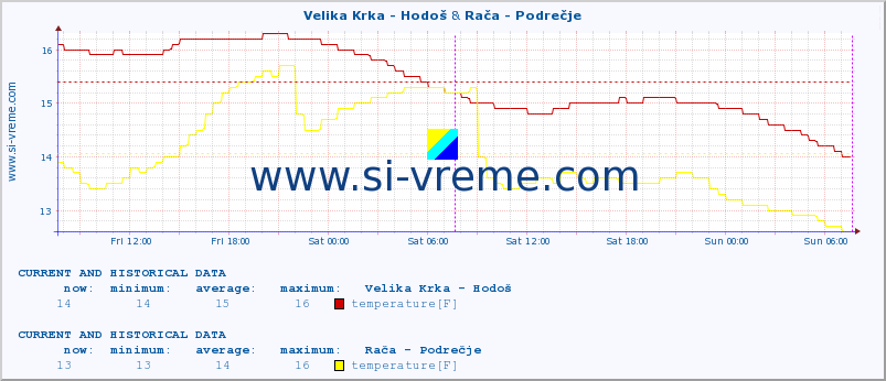  :: Velika Krka - Hodoš & Rača - Podrečje :: temperature | flow | height :: last two days / 5 minutes.