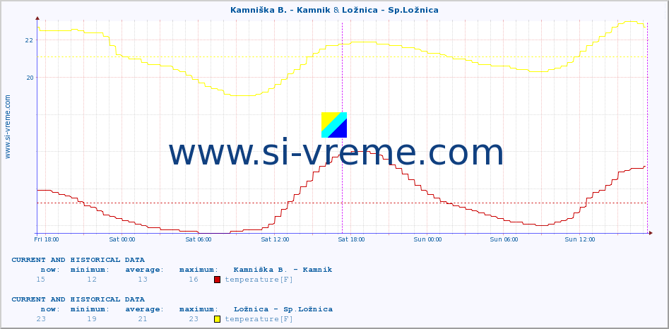  :: Kamniška B. - Kamnik & Ložnica - Sp.Ložnica :: temperature | flow | height :: last two days / 5 minutes.