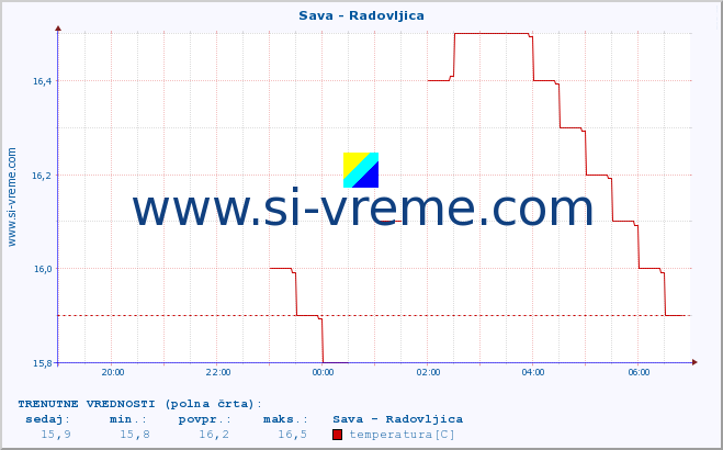 POVPREČJE :: Sava - Radovljica :: temperatura | pretok | višina :: zadnji dan / 5 minut.