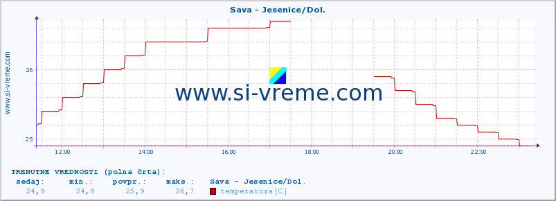 POVPREČJE :: Sava - Jesenice/Dol. :: temperatura | pretok | višina :: zadnji dan / 5 minut.