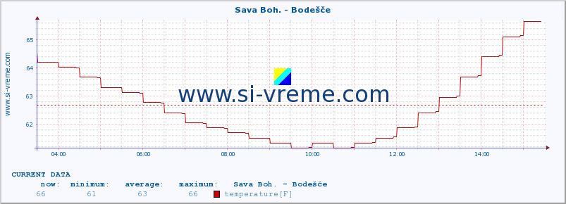  :: Sava Boh. - Bodešče :: temperature | flow | height :: last day / 5 minutes.