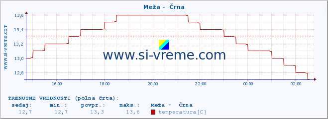 POVPREČJE :: Meža -  Črna :: temperatura | pretok | višina :: zadnji dan / 5 minut.