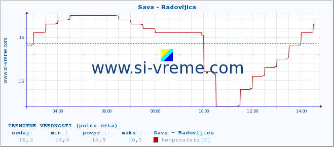 POVPREČJE :: Sava - Radovljica :: temperatura | pretok | višina :: zadnji dan / 5 minut.