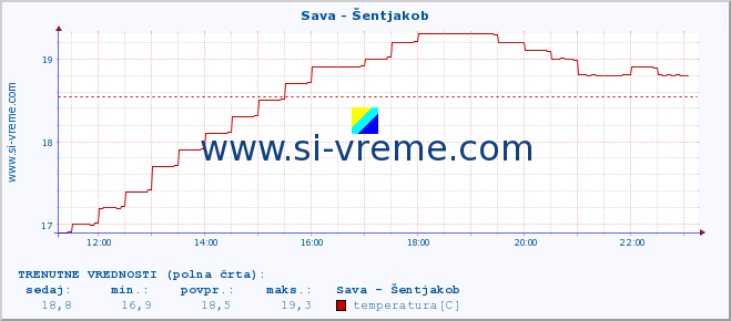 POVPREČJE :: Sava - Šentjakob :: temperatura | pretok | višina :: zadnji dan / 5 minut.