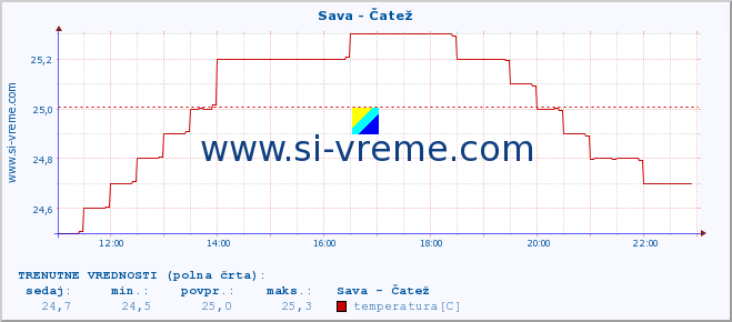 POVPREČJE :: Sava - Čatež :: temperatura | pretok | višina :: zadnji dan / 5 minut.