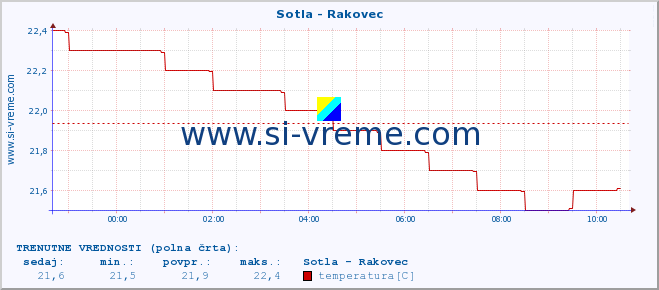 POVPREČJE :: Sotla - Rakovec :: temperatura | pretok | višina :: zadnji dan / 5 minut.