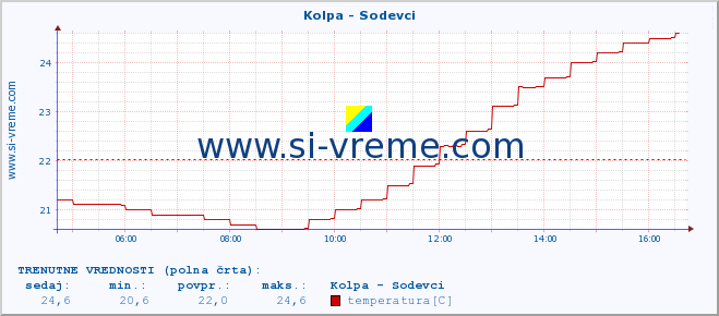 POVPREČJE :: Kolpa - Sodevci :: temperatura | pretok | višina :: zadnji dan / 5 minut.