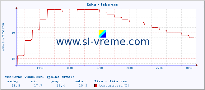 POVPREČJE :: Iška - Iška vas :: temperatura | pretok | višina :: zadnji dan / 5 minut.