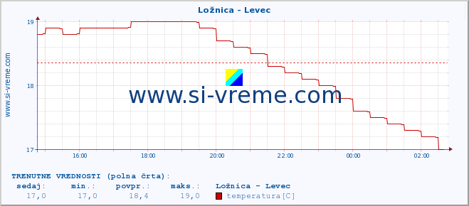 POVPREČJE :: Ložnica - Levec :: temperatura | pretok | višina :: zadnji dan / 5 minut.