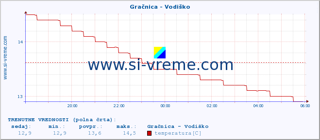 POVPREČJE :: Gračnica - Vodiško :: temperatura | pretok | višina :: zadnji dan / 5 minut.