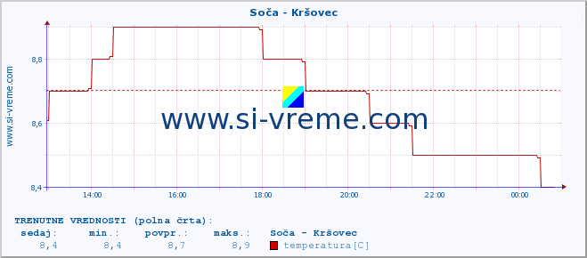 POVPREČJE :: Soča - Kršovec :: temperatura | pretok | višina :: zadnji dan / 5 minut.