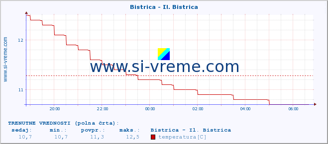 POVPREČJE :: Bistrica - Il. Bistrica :: temperatura | pretok | višina :: zadnji dan / 5 minut.