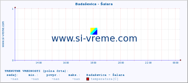 POVPREČJE :: Badaševica - Šalara :: temperatura | pretok | višina :: zadnji dan / 5 minut.