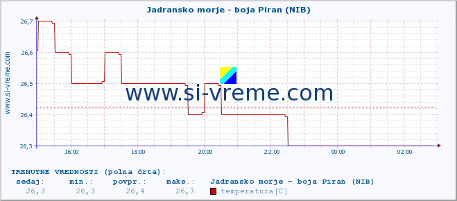 POVPREČJE :: Jadransko morje - boja Piran (NIB) :: temperatura | pretok | višina :: zadnji dan / 5 minut.