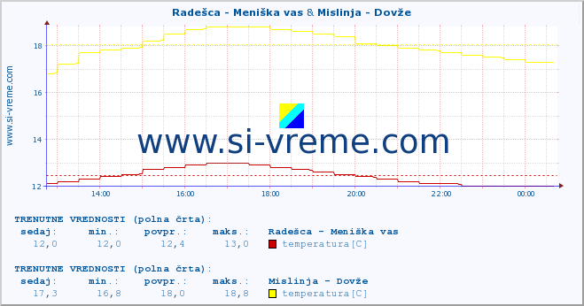 POVPREČJE :: Radešca - Meniška vas & Mislinja - Dovže :: temperatura | pretok | višina :: zadnji dan / 5 minut.